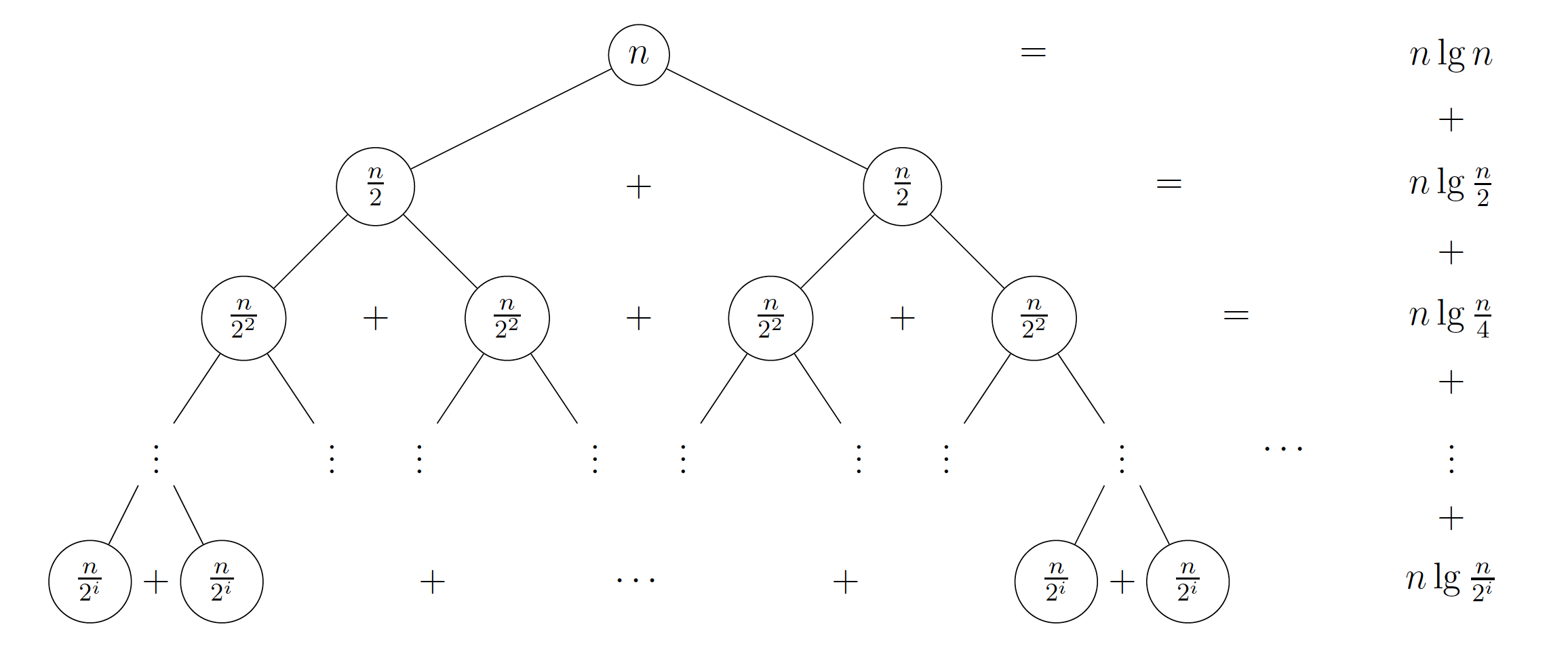 Recursion Tree